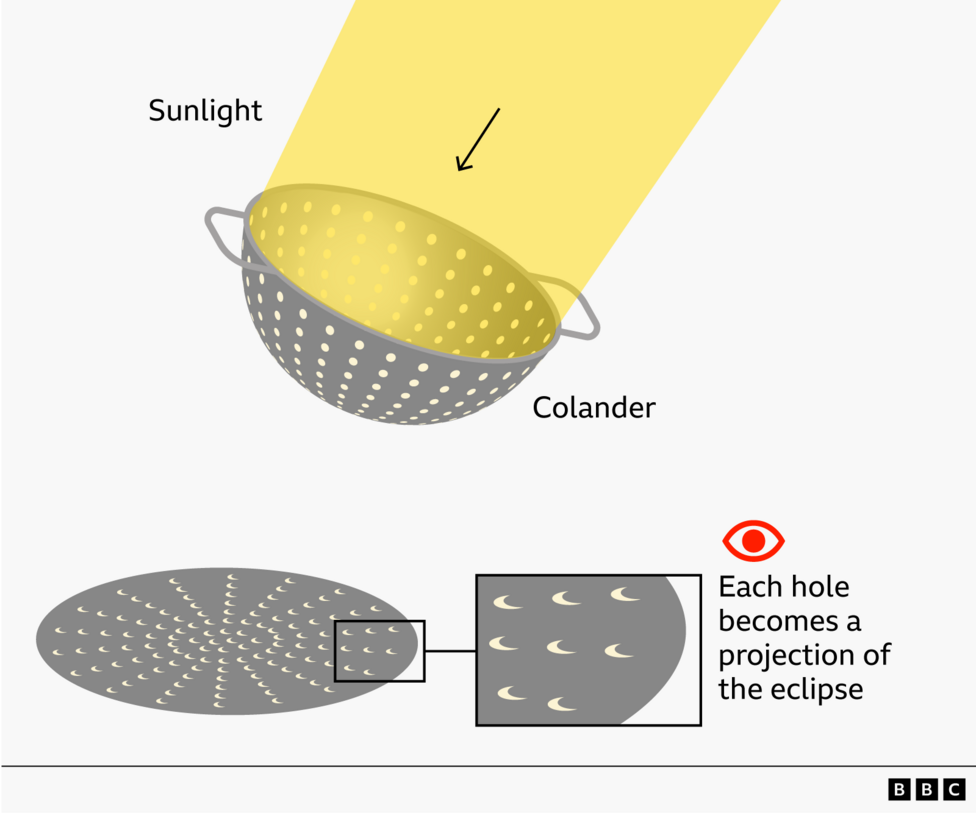 Illustration showing how a metal colander can act as a pinhole projector during a solar eclipse. Sunlight passes through the colander’s many small holes, and each hole projects a small crescent-shaped image of the eclipsed Sun onto a surface below. A magnified inset highlights the crescent projections and the annotation reads: “Each hole becomes a projection of the eclipse.”