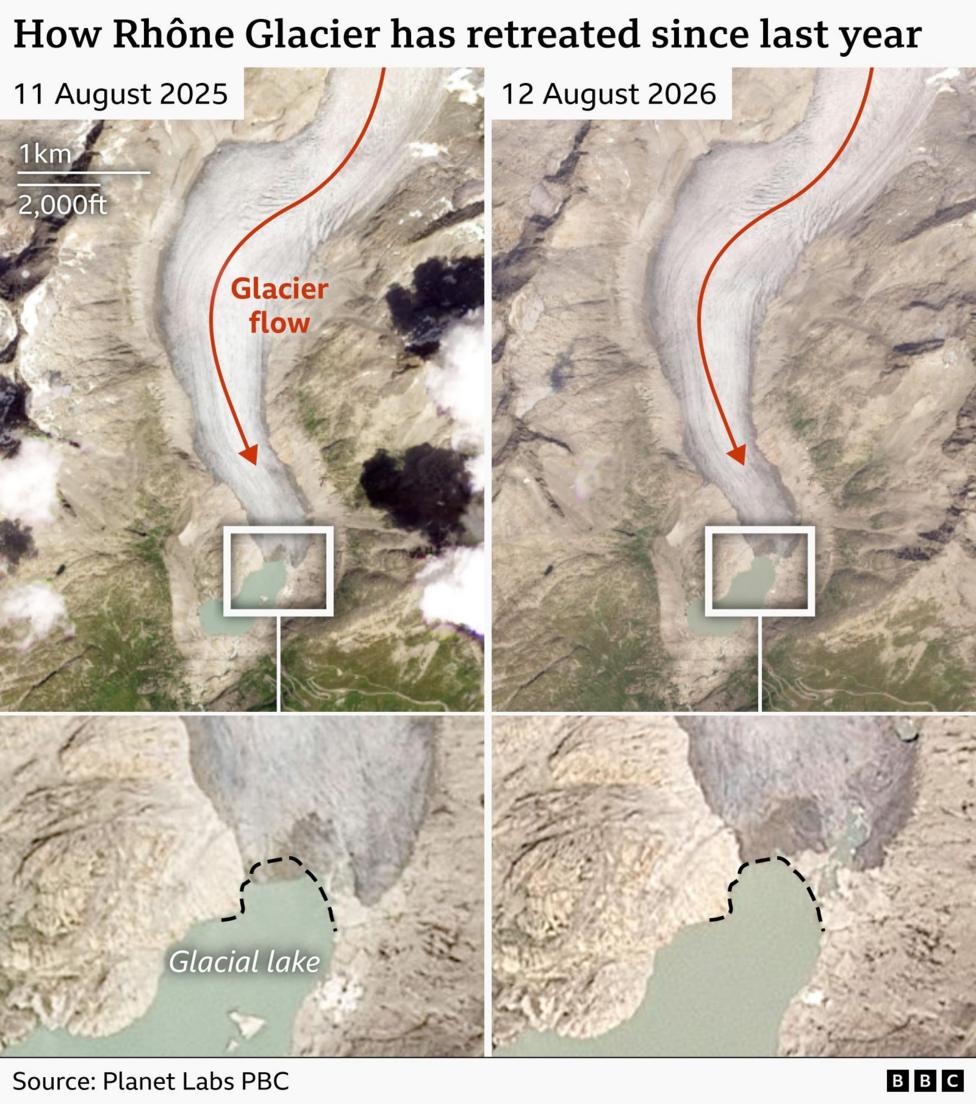 Side-by-side satellite images compare the Rhône Glacier in the Swiss Alps on 11 August 2025 (left) and 12 August 2026 (right). An orange arrow marks the glacier's flow direction. The 2026 image shows the glacier terminus retreated further uphill, exposing more bare rock and sediment. Insets and enlarged lower panels highlight a glacial lake at the glacier's edge; the lake is noticeably larger in 2026, with a dashed outline indicating its smaller 2025 extent. A scale marker shows 1 km (2,000 ft). Title: “How Rhône Glacier has retreated since last year.” Source: Planet Labs PBC