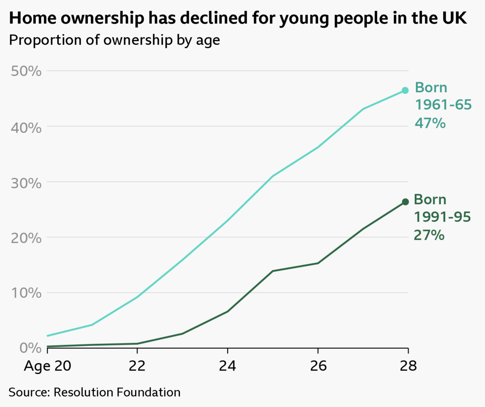 A line chart entitled: Home ownership has declined for people in their 20s. One line shows what percentage of people born from 1961-65 owned their own home up to the age of 28. Another line shows what percentage of people born from 1991-95 owned their own home up to the age of 28. At age 20, 2% of those born 1961-65 owned a home compared to 0.3% of those born between 1991-95. In the 20s, the gap widens. By age 28, 27% of the younger cohort own property compared to 47% of the older cohort. Source: Resolution Foundation.