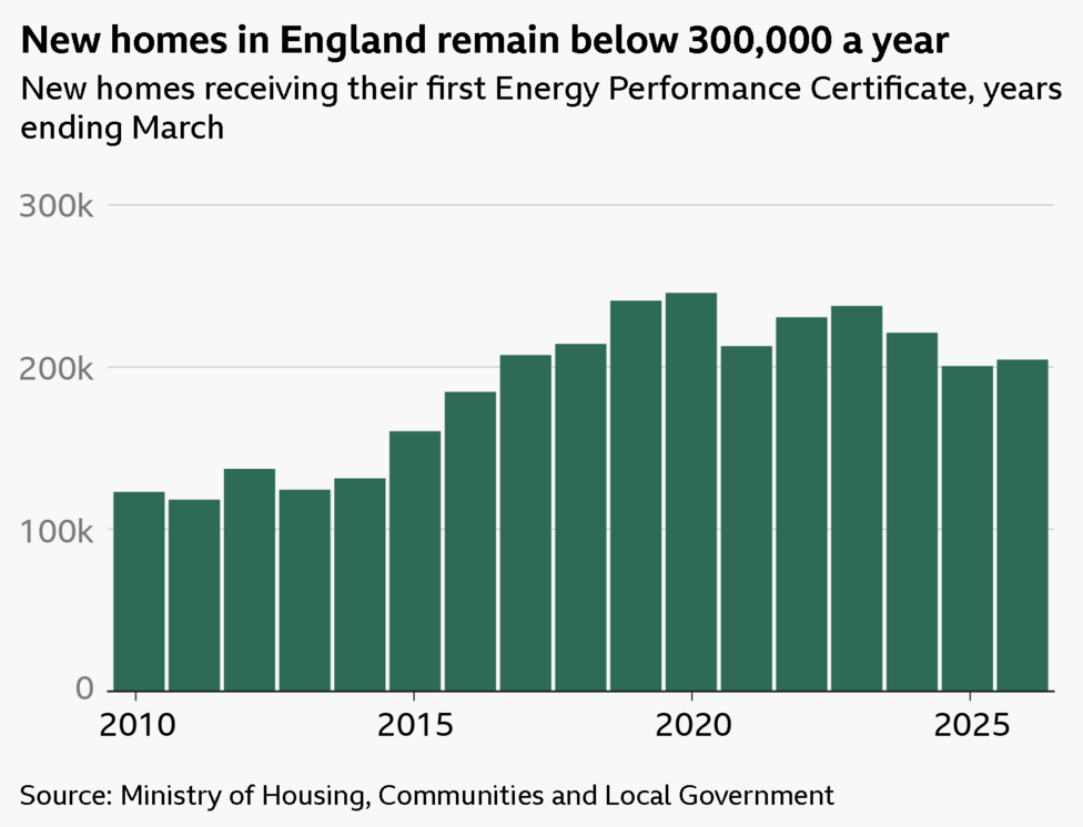 Green vertical bar chart entitled: New homes in England slightly up for last year. Sub header: New homes receiving their first Energy Performance Certificate, years ending March. X axis represents time, from 2010 up to 2025. Y axis represents number of homes from 0 up to 300k. In the early 2010s, the number of new homes hovered in the low hundred thousands. It rose to a peak of nearly 250,000 in 2020 before falling slightly throughout the 2020s; 2026 was up compared to 2025. Source: Ministry of Housing, Communities and Local Government.
