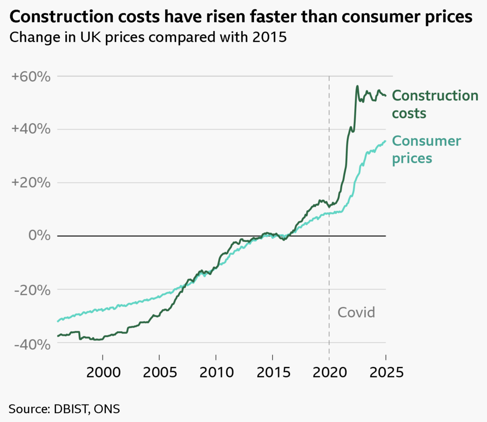 Line chart entitled: Construction costs have risen faster than consumer prices. The Y axis shows percentages change, from increases up to 60% and decreases to minus 40%. The X axis represents time, from pre the year 2000 up until 2025. Compared to 2015, construction prices have increased by just over 50% compared to consumer prices which have risen 35%. Sources: DBIST, ONS
