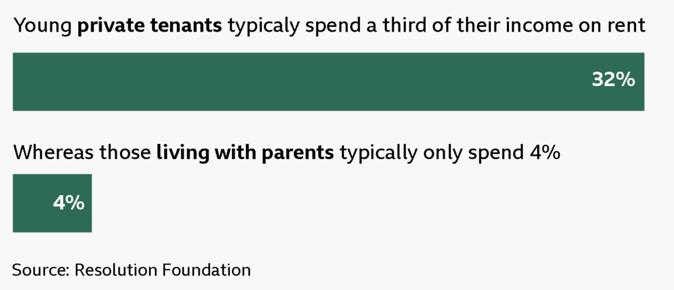 A two-lined horizontal bar chart that reads: Young private tenants typically spend a third of their income on rent (32%). Whereas those living with their parents typically only spend 4% (4%). Source: Resolution Foundation