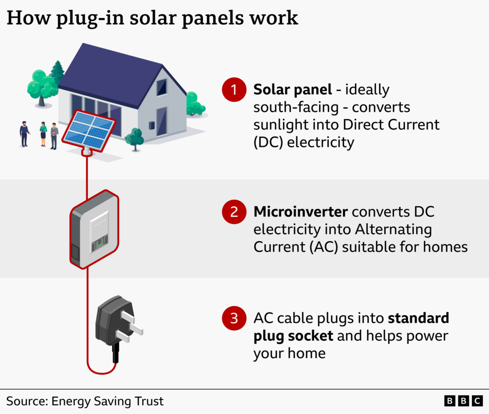 Infographic showing how plug-in solar panels work. A solar panel outside a house converts sunlight into direct current (DC) electricity, which passes through a microinverter that converts it to alternating current (AC). An AC cable then plugs into a standard household socket to help power the home.