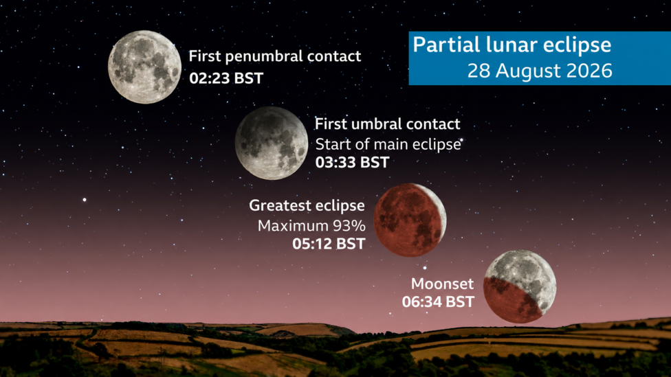An image showing the phases of the partial lunar eclipse showing first penumbral contact which occurs at 02:23 BST. The main eclipse starts at 03:33 BST. The maximum eclipse at 05:12 BST where 93% will be eclipsed. Moonset is at 06:34 BST