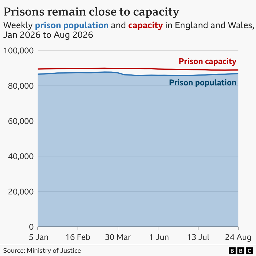 Alt text: Line chart showing weekly prison population and prison capacity in England and Wales from January to August 2026. The prison population (blue shaded area and line) remains consistently between about 86,000 and 88,000 people, while prison capacity (red line) stays just under 90,000. The gap between population and capacity remains small throughout the period, illustrating that prisons are operating close to capacity. The chart is titled “Prisons remain close to capacity” and cites the Ministry of Justice as the source.