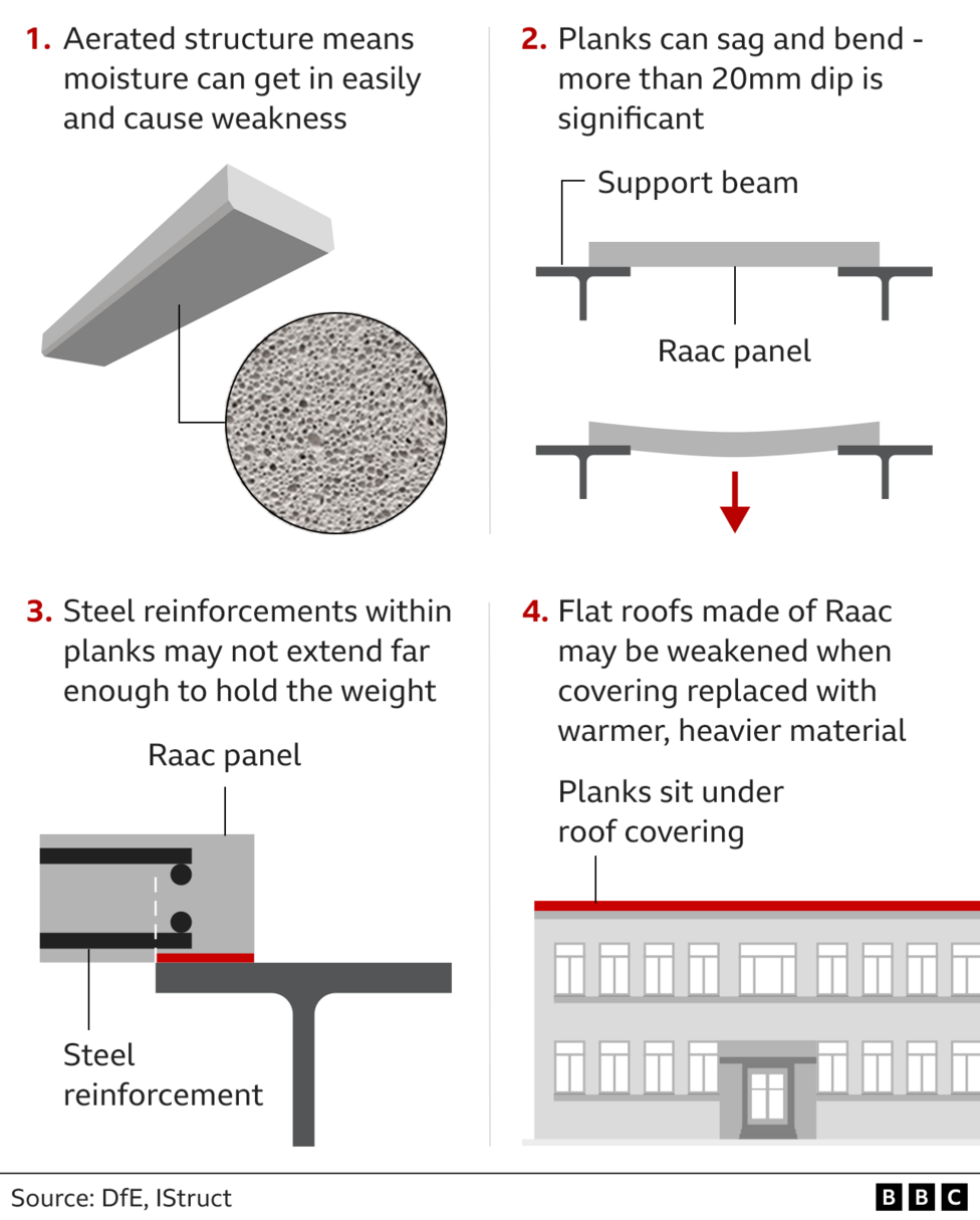 a graphic showing what Raac concrete is and how it is used in buildings