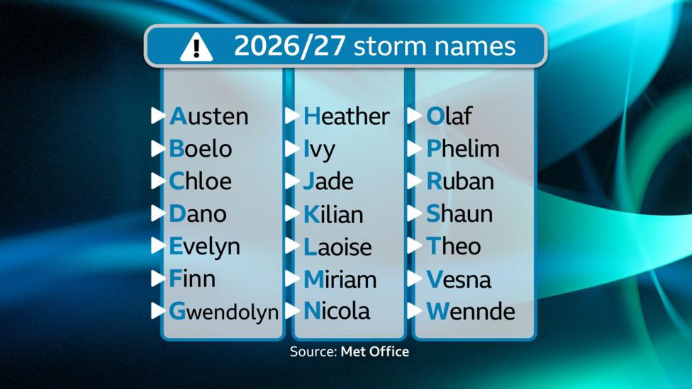 Three columns of names depicting the storm names for the 2026/2027 season. In column one: Austen, Boelo, Chloe, Dano, Evelyn, Finn, Gwendolyn. In column two: Heather, Ivy, Jade, Kilian, Laoise, Miriam, Nicola. In column three: Olaf, Phelim, Ruban, Shaun, Theo, Vesna, Wennde
