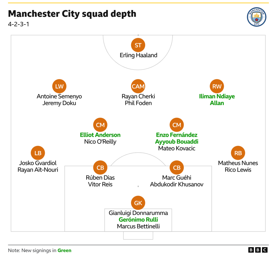 Manchester City squad depth this season