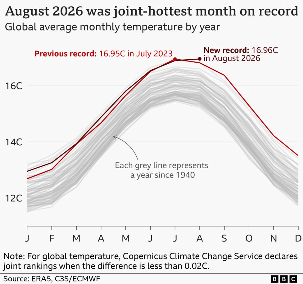 A graphic with the title "August 2026 was the joint-hottest month on record" and subheading "Global average monthly temperature by year". The graph shows a series of lines showing the global average temperature throughout the year. All lines are grey apart from the 2023 year which is in a light red and has the label "Previous record: 16.95C in July 2023", a darker red line marks this year with the label "New record: 16.96C in August 2026". The footnote reads "For global temperature, Copernicus Climate Change Service declares joint rankings when the difference is less than 0.02C".
