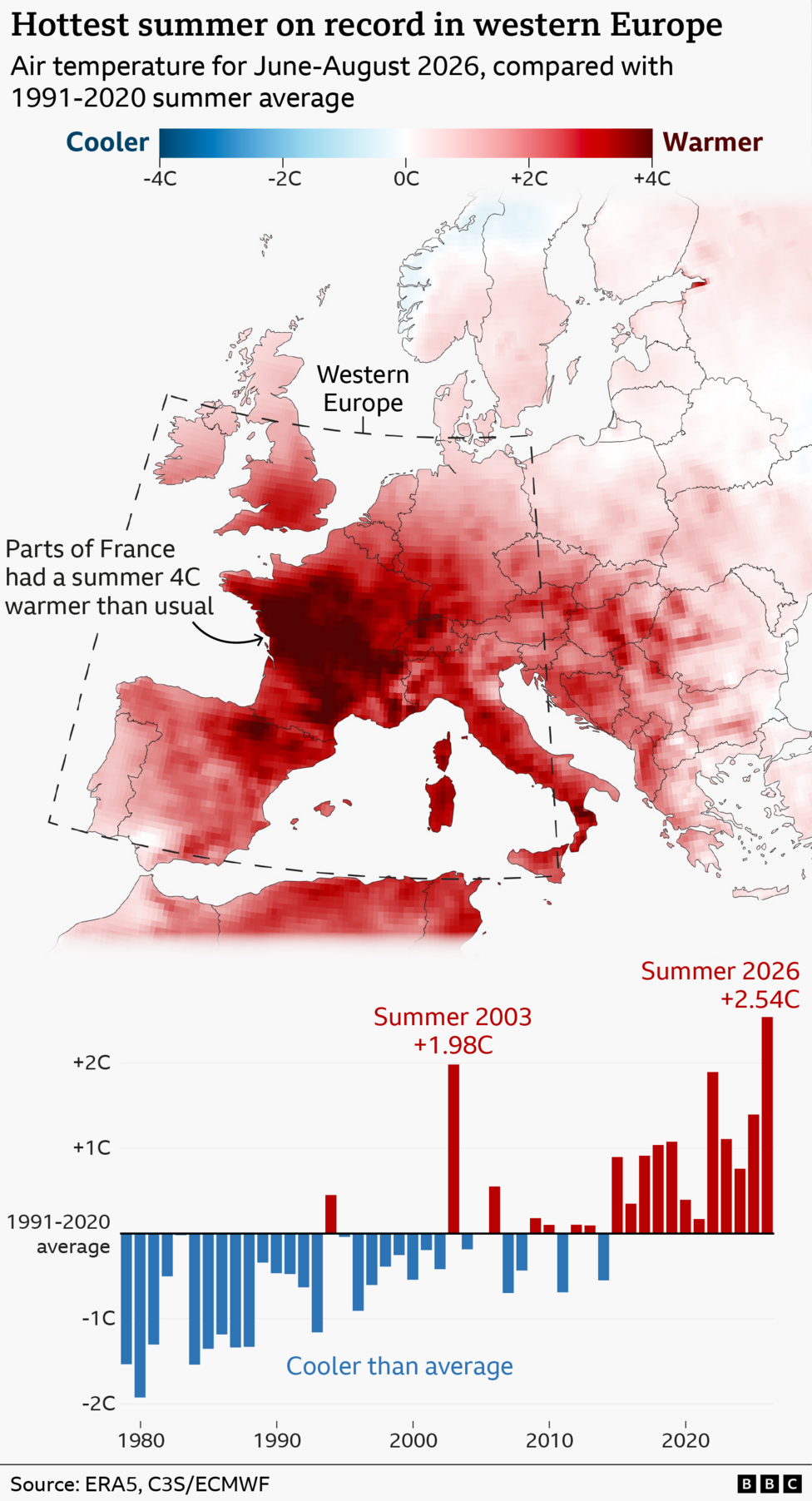 A graphic titled "Hottest summer on record in Western Europe" and the subheading "Air temperature for June-August 2026, compared with 1991-2020 summer average". Below the headline is a map showing Europe graded different shades of red depending on how much warmer above the average. All areas are at or above average, with the darkest red areas in central France which indicates 4C above average. Below the map is a bar chart showing how the years average temperature compared to the 1991 - 2020 average. Since 2014 all years have been above average. There are two labels on the bar graph one which reads "Summer 2023 +1.98C" and "Summer 2026 +2.54C"