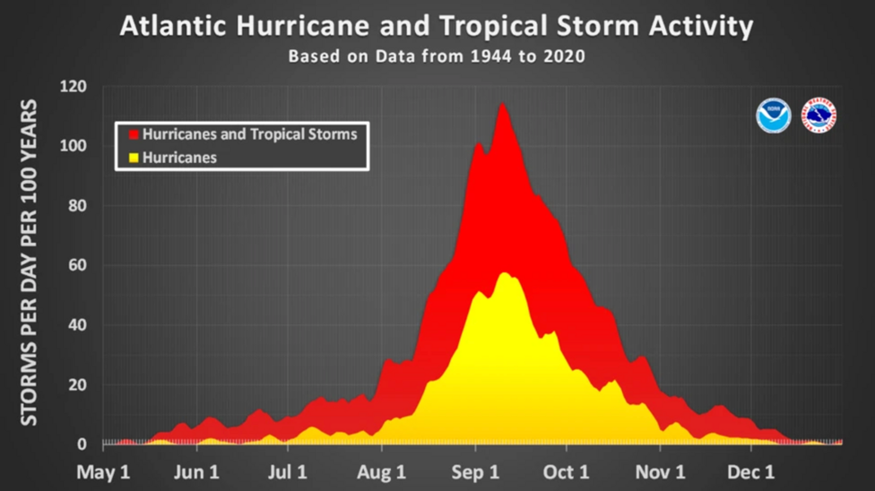 line graph showing the storms per day per 100 years during atlantic hurricane and tropical storm season. The amount of activity peaks in a period between August and November, with the tip of the peak occuring on 10 September.