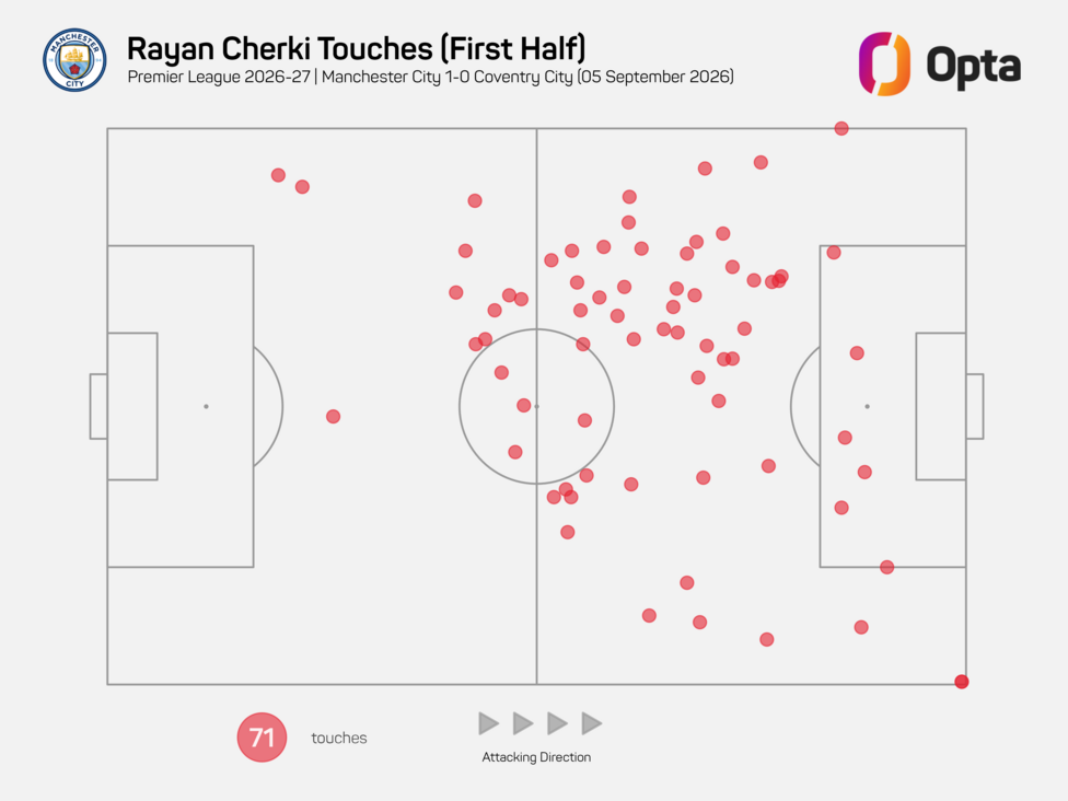 Rayan Cherki's open-play heat map against Coventry in the first half