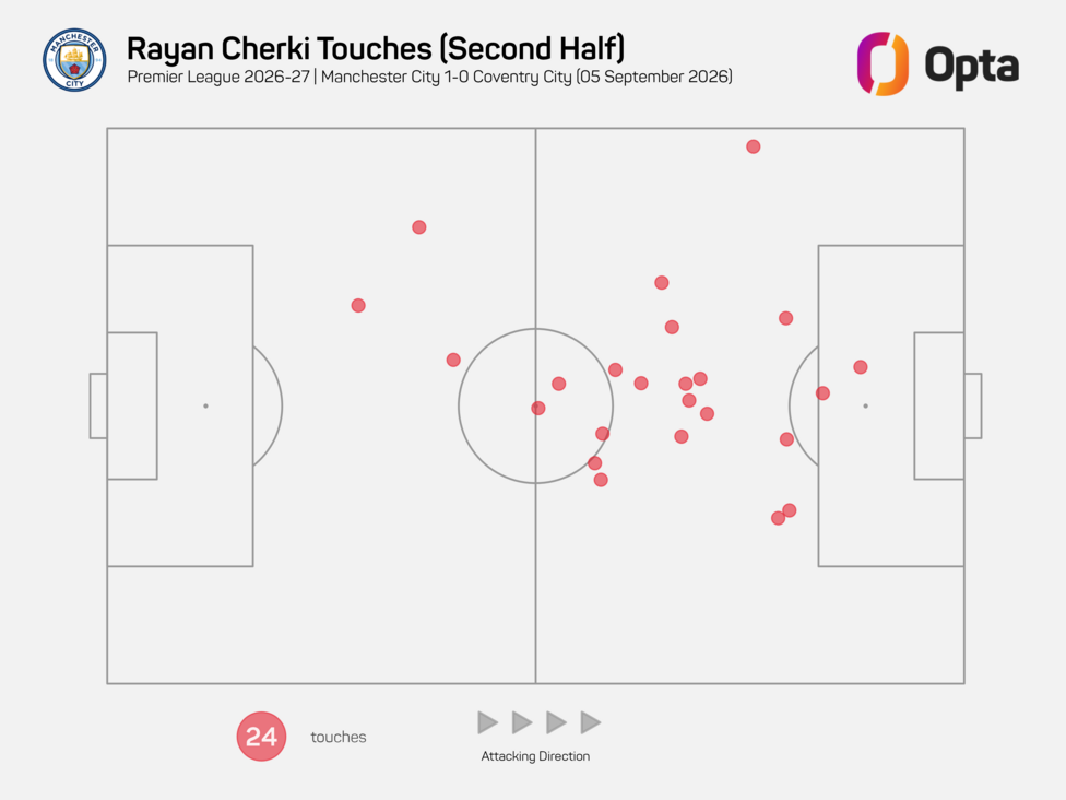 Rayan Cherki's open-play heat map against Coventry in the second half