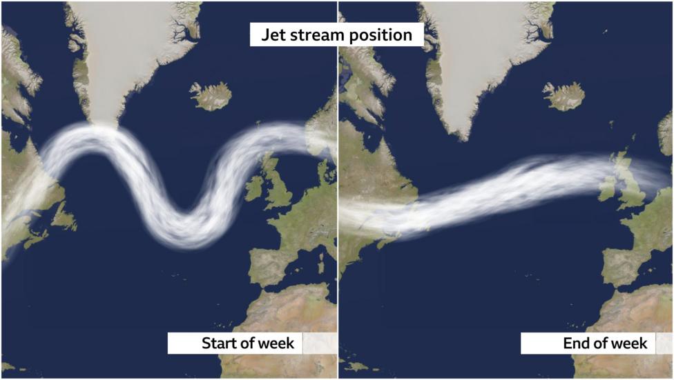 Two images of the jet stream position over the North Atlantic this week. On the left is the position at the start of the week, undulating and to the north of the UK. The second image shows the end of the week where the jet stream is straighter and crosses over the UK.