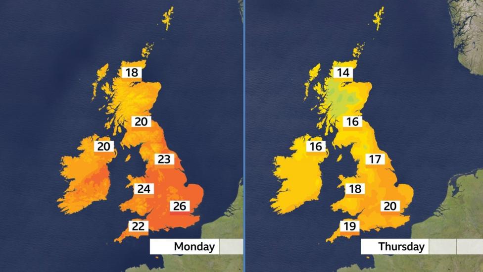 Two UK maps showing the temperature on Monday, ranging from 18C in northern Scotland to 26C in southern England, and Thursday of 14C in the north and 20C in the south.