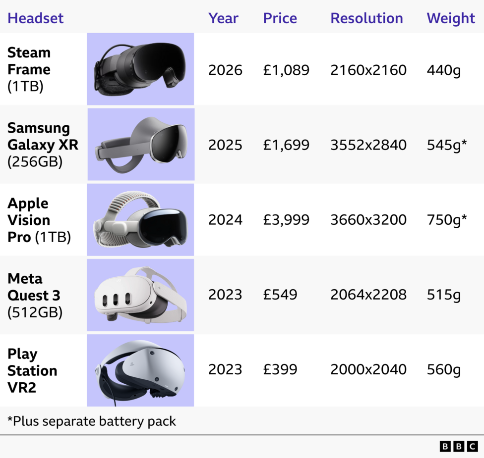 A comparison of the major VR headsets and their prices. It shows the Steam Frame is newest and expensive, but not as pricey as Apple's Vision Pro which costs £4,000. It also shows how older headsets the Quest 3 and PlayStation VR2 are cheaper.