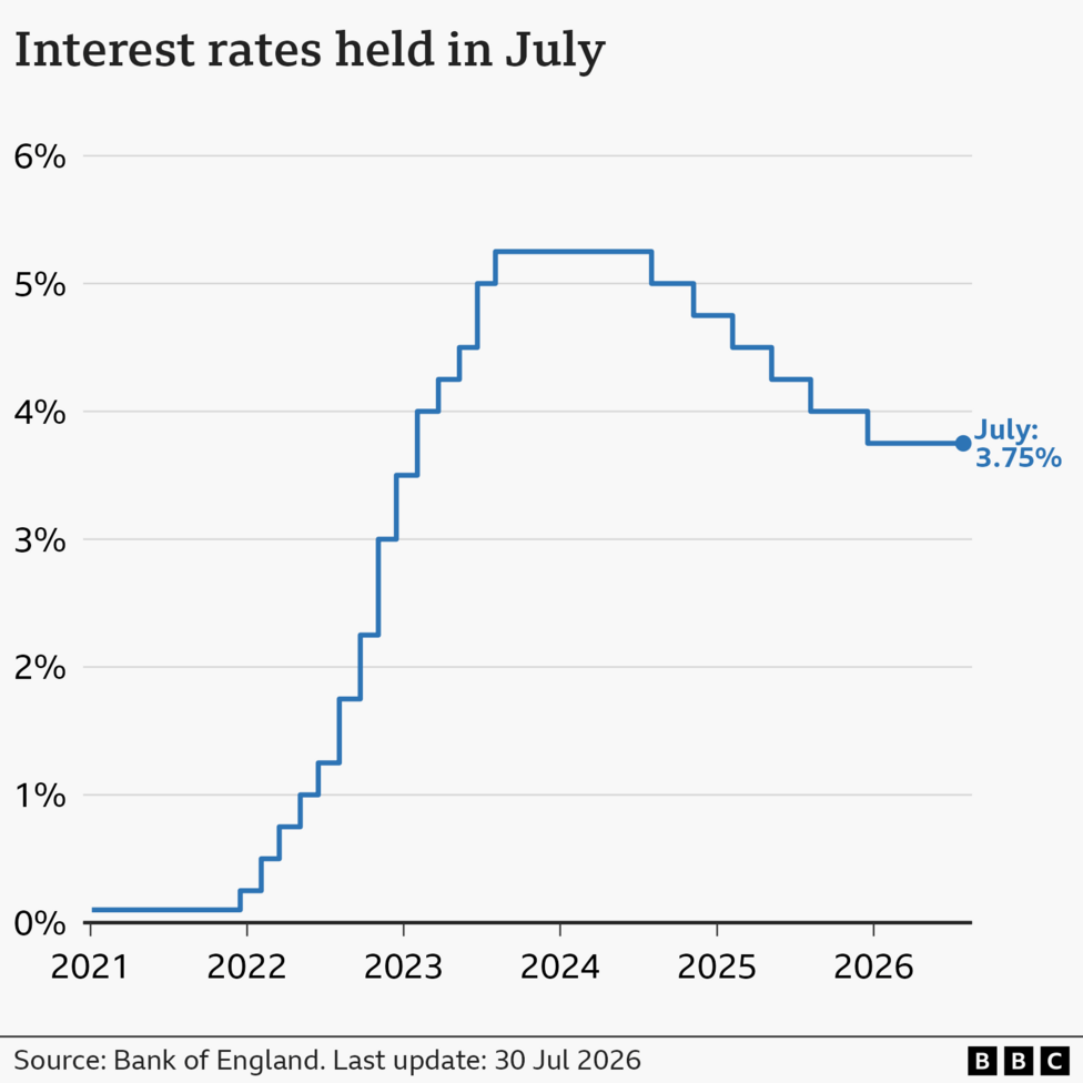 A Line chart showing interest rates in the UK from January 2021 to July 2026. At the start of January 2021, rates were at 0.1%. From late-2021, they gradually climbed to a high of 5.25% in August 2023, before being cut to 5% in August 2024, 4.75% in November, 4.5% in February 2025, 4.25% in May, 4% in August, and 3.75% in December. At the Bank of England's latest meeting on 30 Jul 2026, rates held at 3.75%.