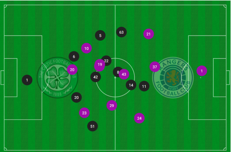 Rangers and Celtic's average positions in the Old Firm derby