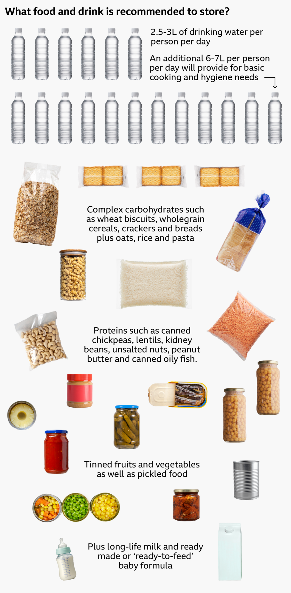 A graphic titled, ‘What food and drink is recommended to store?’, featuring cut-out images of food and drinks. Text in the graphic reads as follows: 2.5-3L of drinking water per person per day. An additional 6-7L per person per day will provide for basic cooking and hygiene needs. Complex carbohydrates such as wheat biscuits, wholegrain cereals, crackers and breads plus oats, rice and pasta. Proteins such as canned chickpeas, lentils, kidney beans, unsalted nuts, peanut butter and canned oily fish. Tinned fruits and vegetables as well as pickled food. Plus long-life milk and ready made or ‘ready-to-feed’ baby formula.