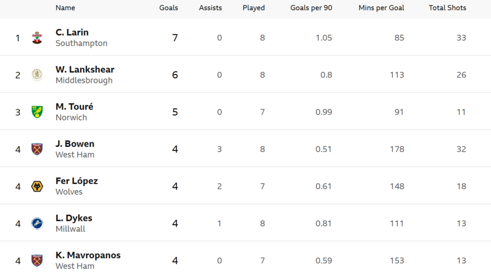 Championship top scorer stats for 2026-27 season so far showing Cyle Larin top with seven goals