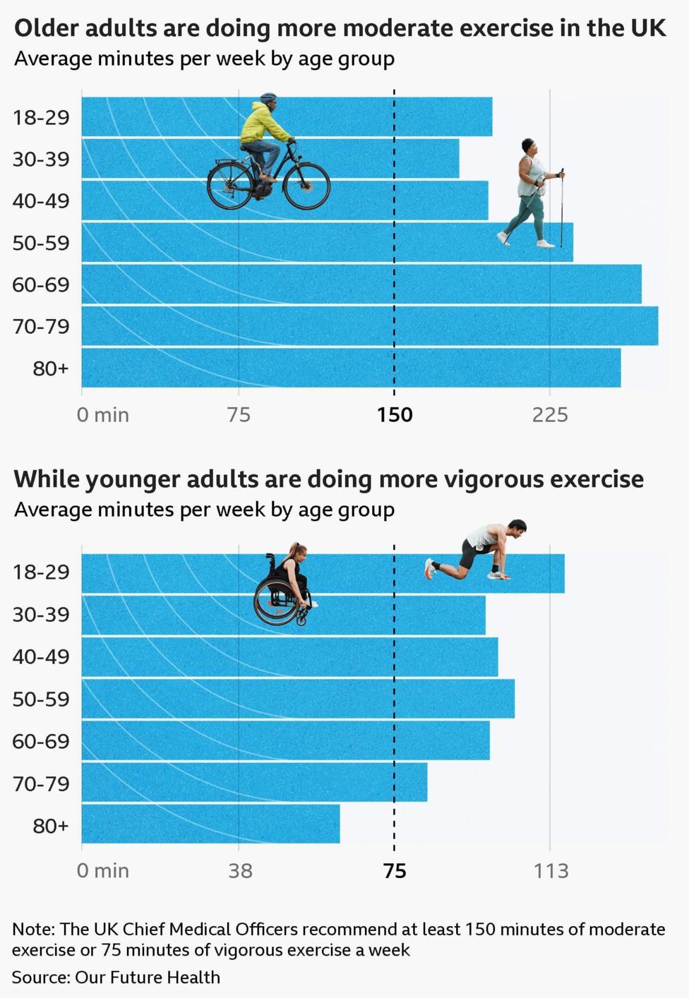 Bar charts displaying the average minutes of moderate and vigorous exercise done per week by age group. The UK Chief Medical Officers recommend at least 150 minutes of moderate exercise or 75 minutes of vigorous exercise a week Older adults are doing more moderate exercise in the UK Moderate activity, in minutes, by age group: 18–29: 198 minutes 30–39: 182 minutes 40–49: 196 minutes 50–59: 237 minutes 60–69: 270 minutes 70–79: 278 minutes 80+: 260 minutes While younger adults are doing more vigorous exercise Vigorous activity, in minutes, by age group: 18–29: 116 minutes 30–39: 97 minutes 40–49: 100 minutes 50–59: 104 minutes 60–69: 98 minutes 70–79: 83 minutes 80+: 62 minutes The data comes from Our Future Health.