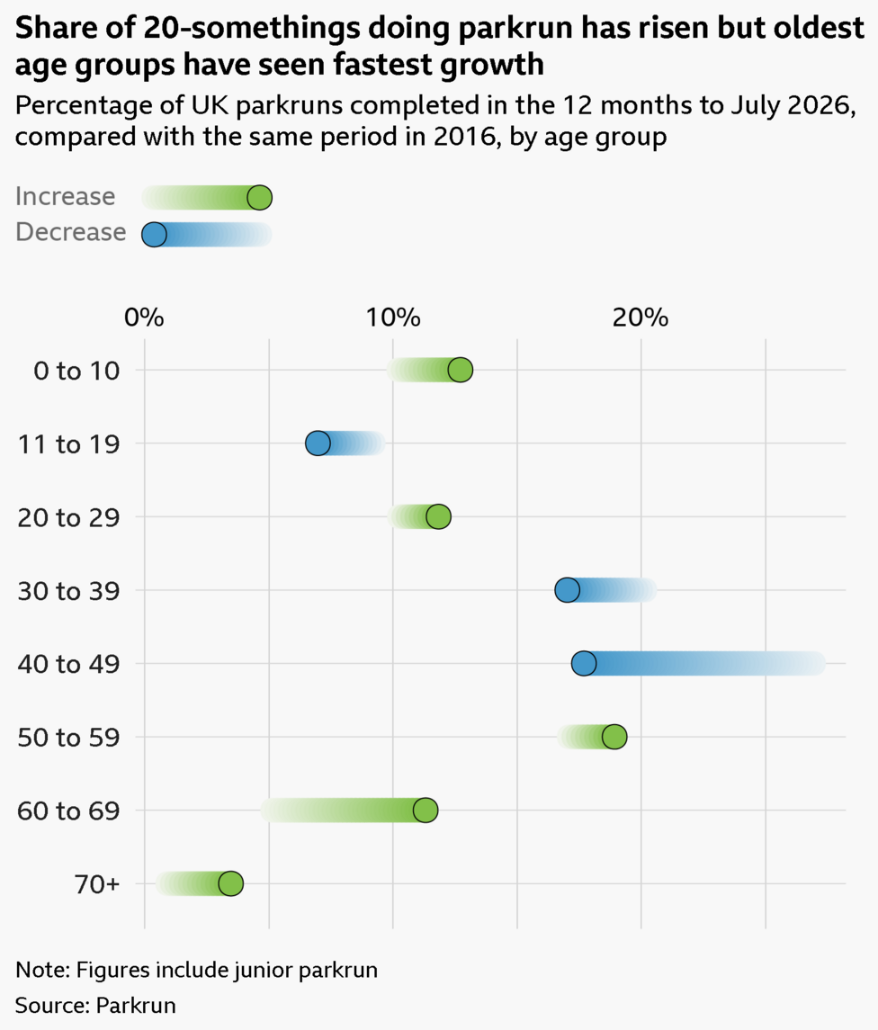 A dumbbell chart, titled 'Share of 20-somethings doing parkrun' has risen but oldest age groups have seen the fastest growth. The chart displays the percentage of UK parkruns completed in the 12 months to July 2026, compared with the same period in 2016, by age group. The percentages for each age group are as follows: 0–10: 10.2% in 2016, 12.7% in 2026 11–19: 9.2% in 2016, 7.0% in 2026 20–29: 10.3% in 2016, 11.8% in 2026 30–39: 20.1% in 2016, 17.0% in 2026 40–49: 26.9% in 2016, 17.7% in 2026 50–59: 17.1% in 2016, 18.9% in 2026 60–69: 5.2% in 2016, 11.3% in 2026 70+: 0.9% in 2016, 3.5% in 2026 The data comes from Parkrun and includes junior park run