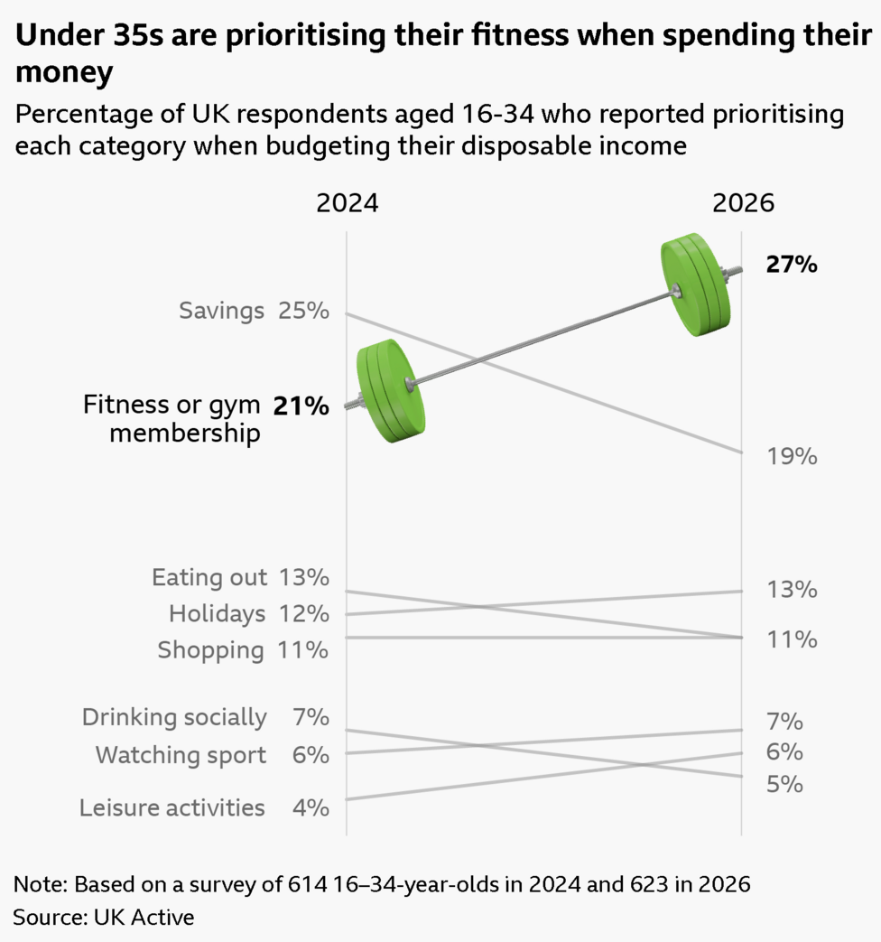 A slope chart, titled Young people are prioritising fitness when spending their money, and displays the percentage of UK respondents aged 16-34 who reported prioritising each category when budgeting their disposable income. The categories and percents are as follows. Health and fitness/gym membership: 21% in April 2024, 27% in April 2026 Putting money into savings: 25% in 2024, 19% in 2026 Holidays: 12% in 2024, 13% in 2026 Shopping (other than food): 11% in both 2024 and 2026 Eating out: 13% in 2024, 11% in 2026 Watching sport: 6% in 2024, 7% in 2026 Drinking socially (going to the pub or a bar): 7% in 2024, 5% in 2026 Going to the cinema or other non-sporting leisure activities: 4% in 2024, 6% in 2026 The data is from UK Active and based on a survey of 614 16-34 year olds in 2024 and 623 in 2026.