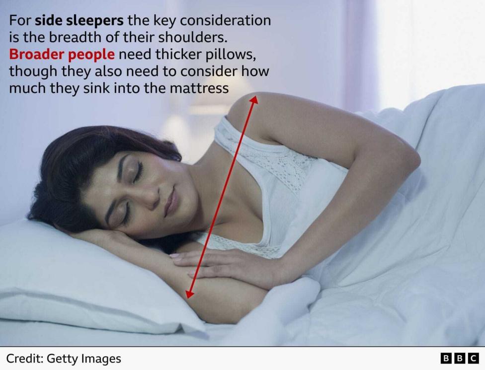 Person lying on their side in bed with head resting on a pillow. A red double-headed arrow highlights the width of the person’s shoulders. Text explains that broader people may need a thicker pillow.