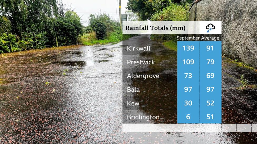 Wet road in the background and a table of rainfall figures so far this September compared with average