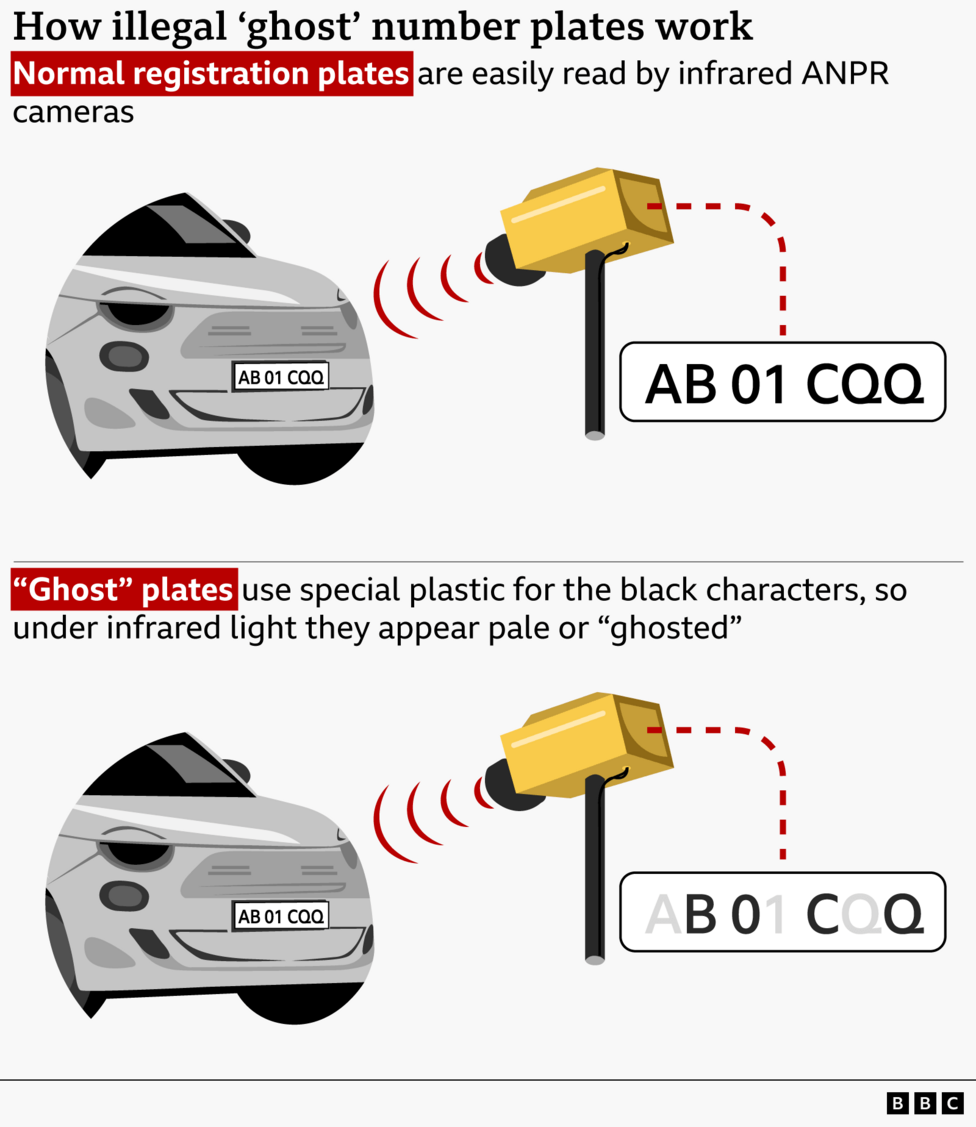 Infographic explaining how illegal “ghost” number plates can evade infrared ANPR cameras. The top panel shows a standard registration plate being clearly read by an ANPR camera, displaying the plate number “AB 01 CQO”. The bottom panel shows a “ghost” plate using special plastic that deflects light, making parts of the registration number difficult for the infrared camera to read.
