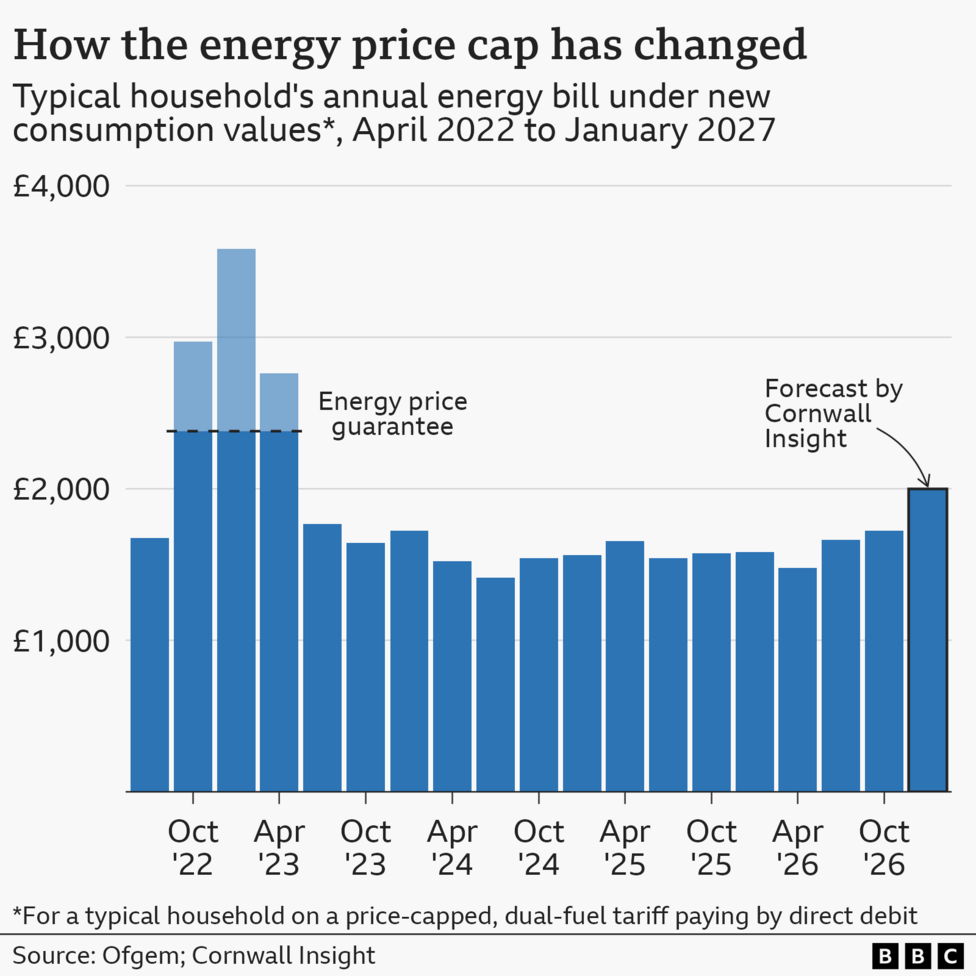 A bar chart showing the energy price cap for a typical household on a price-capped, dual-fuel tariff paying by direct debit, from April 2022 to October 2026. The chart starts with a figure of £1,673 for the first two periods from April to September 2022, rises steeply to a high of £3,582 in July 2023, then falls again to a low of £1,414 in July 2024. The figures then undulate between a low of £1,543 and a high of £1,655 from the period covering October to December 2024 and April to June 2025. They then rise again to £1,584 in January to March 2026 and rise again to £1,663 by July to September 2026. According to estimates by Cornwall Insight, in January 2027, the price cap will be £1,999 under the new typical household consumption values.