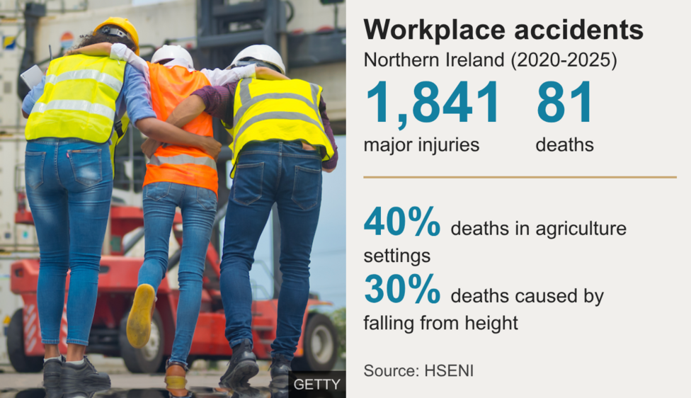 A graphic detailing the number of workplace accidents in Northern Ireland between 2020 and 2025.