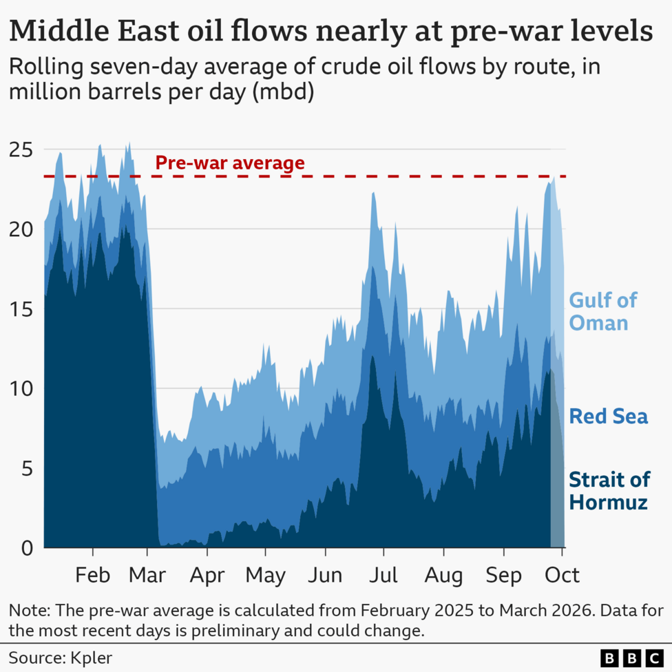 Stacked area chart titled “Middle East oil flows nearly at pre‑war levels,” showing the rolling seven‑day average of crude oil flows by route in million barrels per day (mbd) from February to October. Three shaded regions represent flows through the Strait of Hormuz (dark blue), the Red Sea (medium blue), and the Gulf of Oman (light blue). A dashed red line marks the pre‑war average near 24 mbd. The data show a sharp drop in March followed by gradual recovery to near pre‑war levels by October. Caption notes the pre‑war average period (Feb 2025–Mar 2026) and source: Kpler,