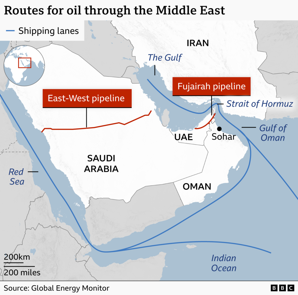 Map titled “Routes for oil through the Middle East,” showing major oil transport routes across Saudi Arabia, the UAE, Oman, and Iran. Blue lines mark shipping lanes through the Red Sea, the Gulf, the Strait of Hormuz, and the Indian Ocean. Red lines highlight the East‑West pipeline across Saudi Arabia and the Fujairah pipeline in the UAE. Sohar city in Oman is labeled, and an inset map shows the region’s global location. Scale markers indicate 200 km and 200 miles. Source: Global Energy Monitor,