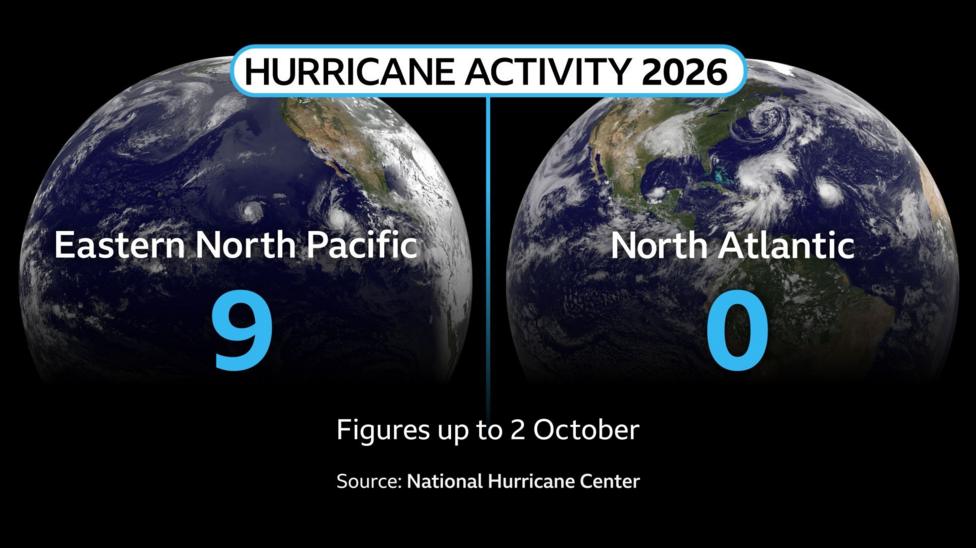 Graphic split into two. The left showing the number of hurricanes in the Eastern North Pacific (9) and on the right showing the number of hurricanes in the North Atlantic (0). Figures up to 2 October from the National Hurricane Center