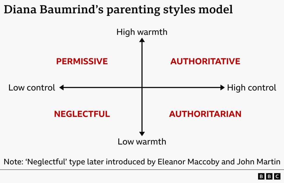 Diagram of Diana Baumrind’s parenting styles model shown on two axes: warmth (low to high, vertical) and control (low to high, horizontal). Four parenting styles are mapped by quadrant: permissive (high warmth, low control), authoritative (high warmth, high control), neglectful (low warmth, low control), and authoritarian (low warmth, high control). Note states that the neglectful category was later introduced by Eleanor Maccoby and John Martin.