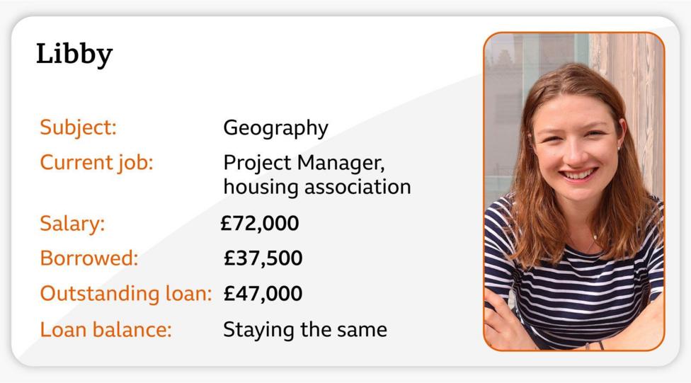 Profile card for Libby summarising student loan finances. Libby studied Geography and now works as a project manager for a housing association. The card shows a salary of £72,000, total student borrowing of £37,500, and an outstanding loan balance of £47,000. The loan balance is described as “staying the same”. A portrait photo appears in the top-right corner. The information is displayed on a light grey background with orange labels and black text.