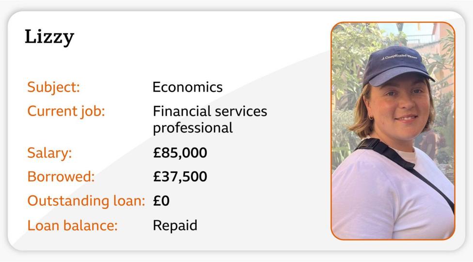 Profile card for Lizzy summarising student loan finances. Lizzy studied Economics and now works as a financial services professional. The card shows a salary of £85,000, total student borrowing of £37,500, and an outstanding student loan balance of £0. The loan is marked as fully repaid. A portrait photo appears in the top-right corner. The information is presented on a light grey background with orange labels and black text.