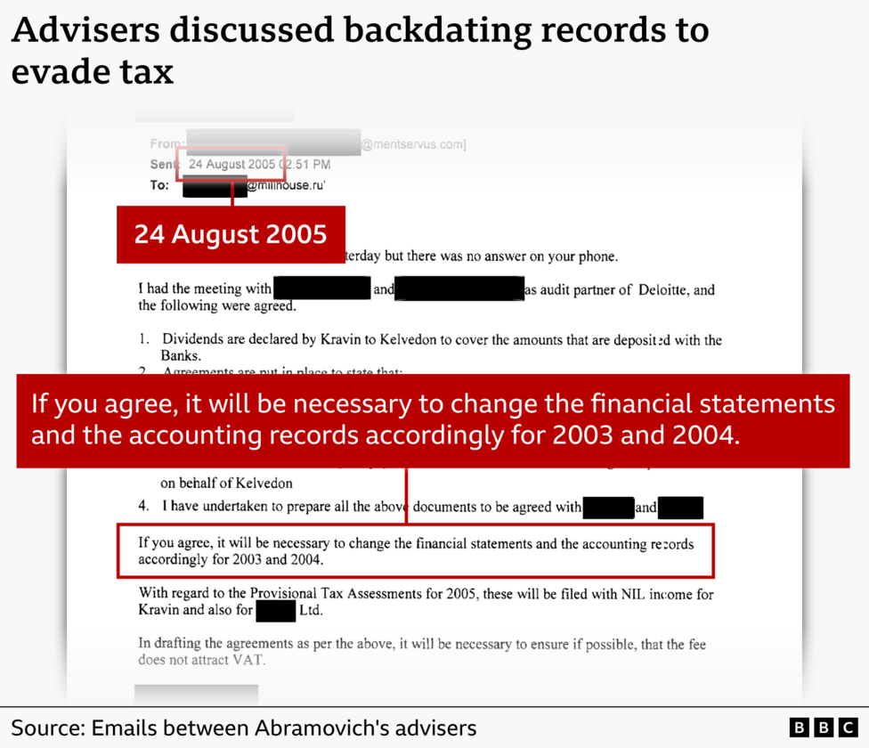 A graphic titled "advisers discussed backdating records to evade tax", which shows an email with names redacted, dated 24 August 2005, with a highlighted extract. It reads: “If you agree, it will be necessary to change the financial statements and the accounting records accordingly for 2003 and 2004.”