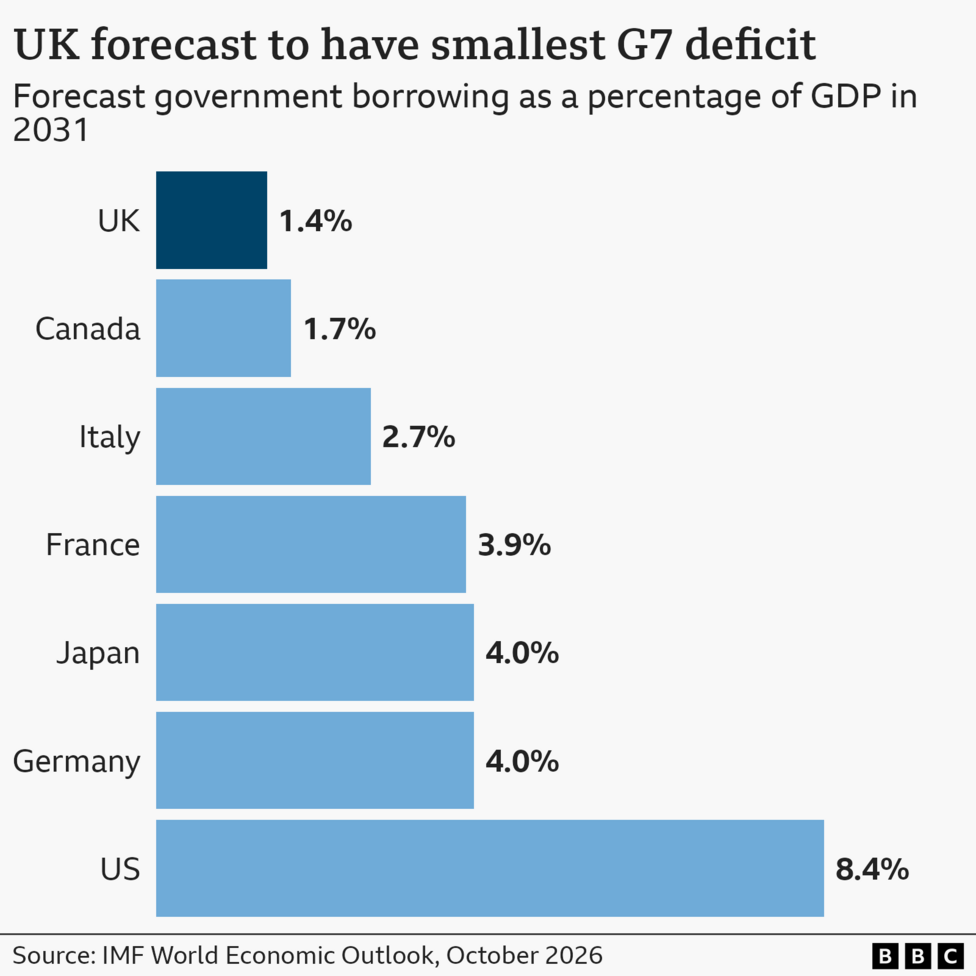 Bar chart showing the IMF's October 2026 forecast for government borrowing as a percentage of GDP in 2031 for G7 countries. The UK is forecast to have the smallest deficit at -1.4%, followed by Canada at -1.7%, Italy at -2.7%, France at -3.9%, Germany at -4.0%, Japan at -4.0% and the US at -8.4%.