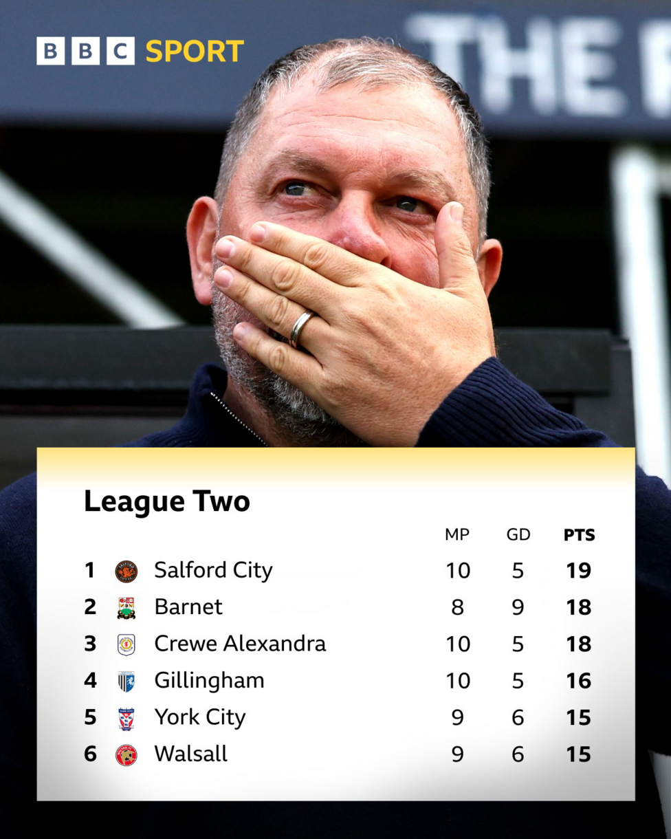 League Two top six table underneath a pic of Salford boss Peter Cklamovski covering his mouth in apparent shock