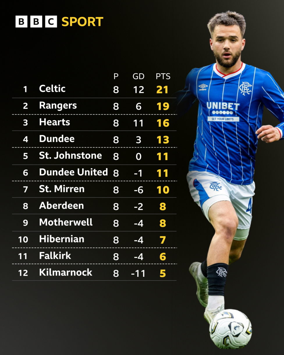 Scottish Premiership table with a picture of Rangers midfielder Nicolas Raskin