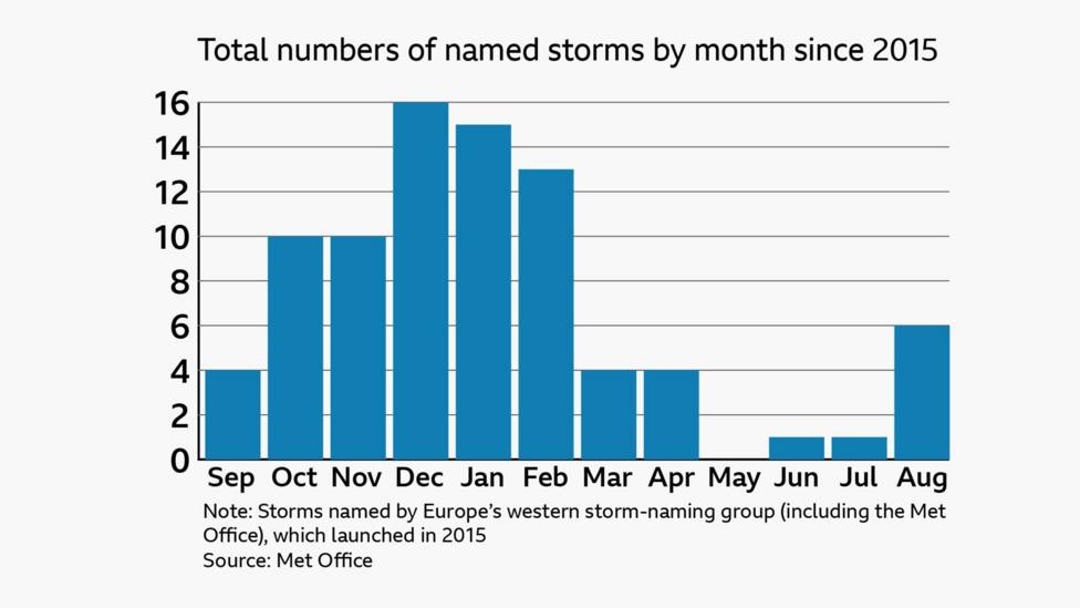 Bar chart showing Total number of named storms in the UK by month since 2015. Months along the x axis and number of storms up the x axis. The stormiest month is December, followed by January and February. May is the only month to have no named storms.