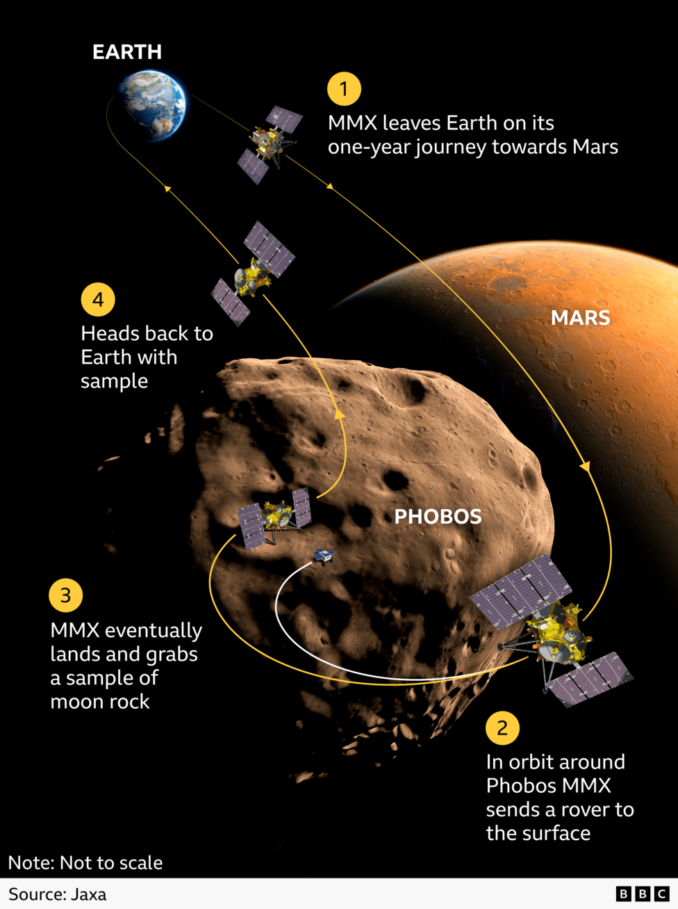 This is an infographic that shows the MMX spacecraft travelling from Earth to Mars' moon Phobos. There are four numbered stages. Stage 1: The spacecraft leaves Earth. Stage 2: Spacecraft enters orbit around Phobos and lands a rover. Stage 3: Spacecraft lands to collect a sample of moon rock. Stage 4: Spacecraft returns the sample to Earth. Yellow arrows show the route from Earth to Mars and back again.