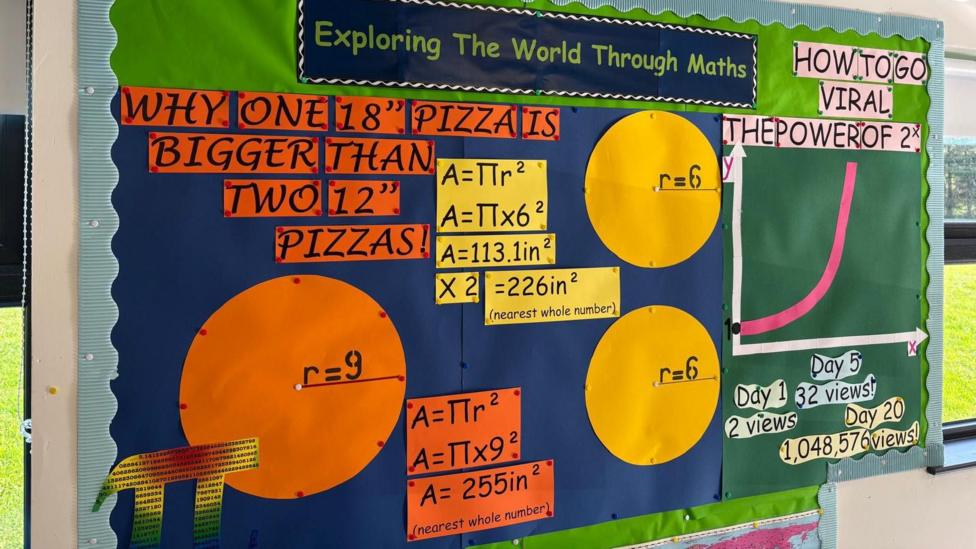 A colourful mathematics display board in a classroom titled “Exploring The World Through Maths”. The display features a comparison showing why one 18-inch pizza has a greater area than two 12-inch pizzas, using large orange and yellow circles. Another section explains growth with a graph labelled “How to go viral".