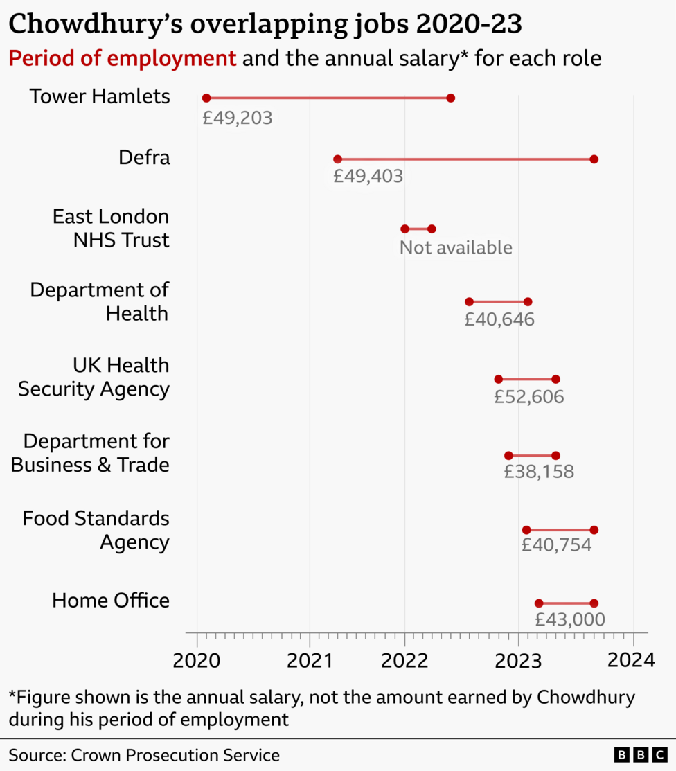 Graphic showing Kashim Chowdhury's overlapping jobs from 2020-23. He had eight employers between those dates: Tower Hamlets, Defra, East London NHS Trust, Department of Health, UK Health Security Agency, Department for Business & Trade, Food Standards Agency and the Home Office. His annual salaries ranged from £38,158 to £52,606.