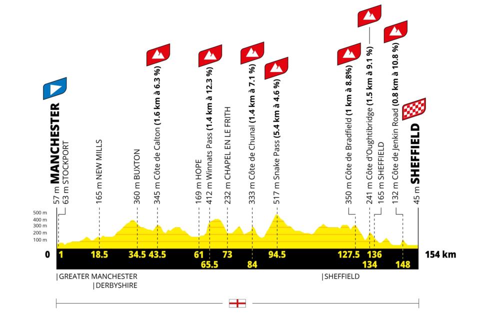 Tour de France Femmes stage two profile