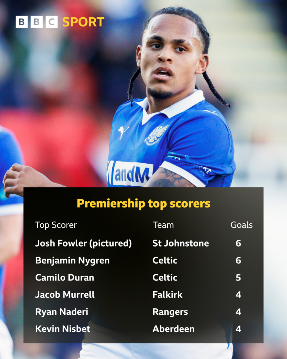 Josh Fowler and a graphic of this season's Scottish Premiership top scorers