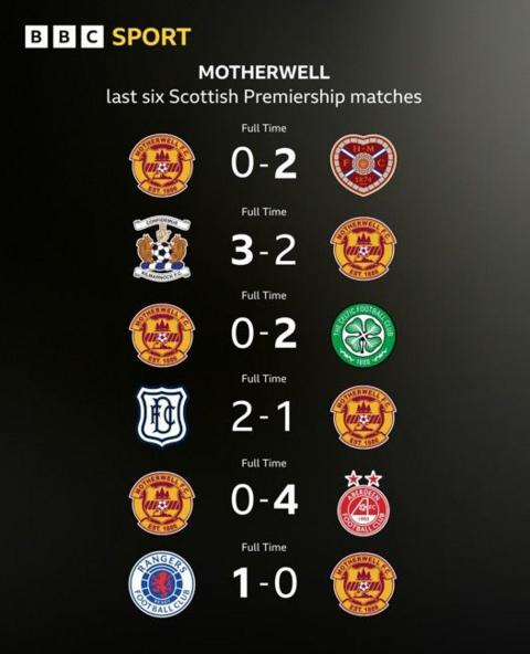Motherwell's last six results