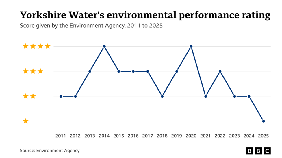 A line graph which shows a general downward trend in the stars awarded to Yorkshire Water for its environmental performance.